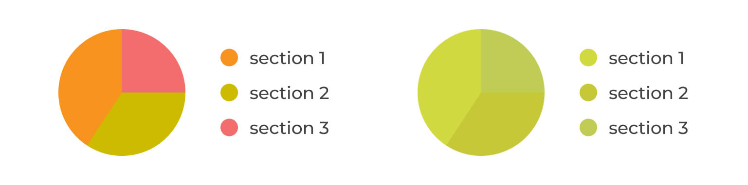 Pie charts showing use of colour where a user with deuteranopia will struggle to distinguish between the colours