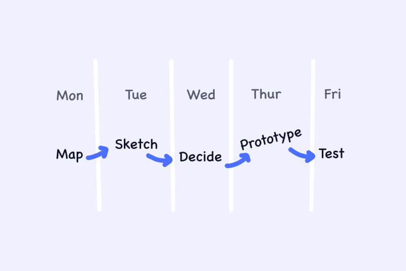 Design sprint process