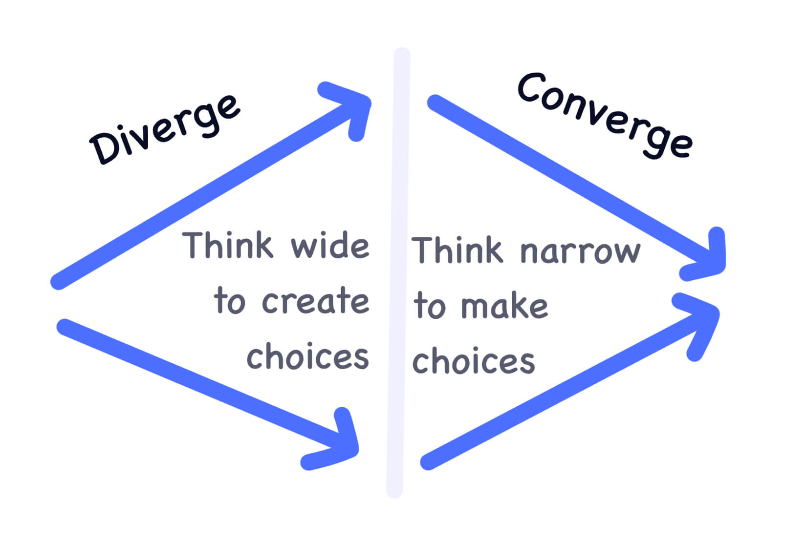 divergant and convergant thinking
