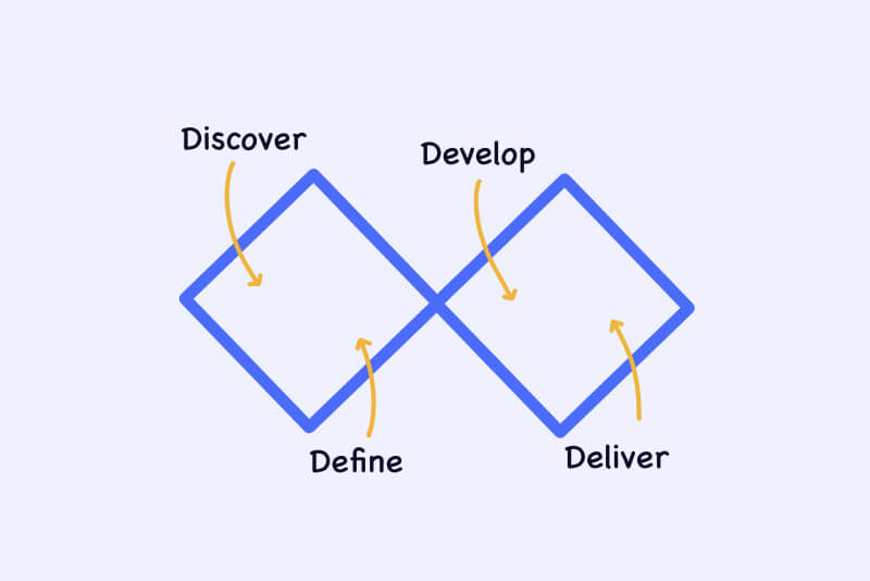 double diamond design process